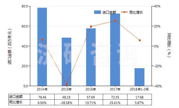 2014-2018年3月中國其他無環(huán)烴的氟化、溴化或碘化衍生物(HS29033990)進口總額及增速統(tǒng)計